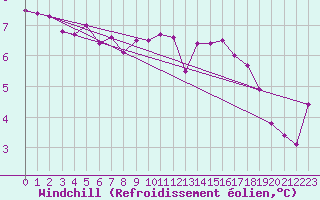 Courbe du refroidissement olien pour Alenon (61)