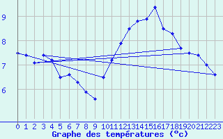Courbe de tempratures pour Le Bourget (93)