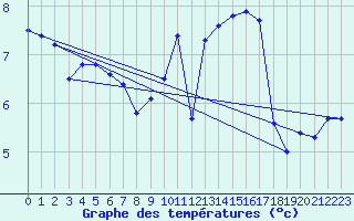 Courbe de tempratures pour Cap de la Hve (76)
