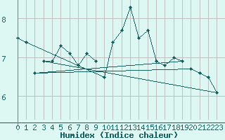 Courbe de l'humidex pour Liscombe