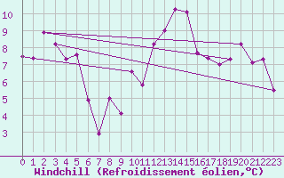 Courbe du refroidissement olien pour Monte Rosa