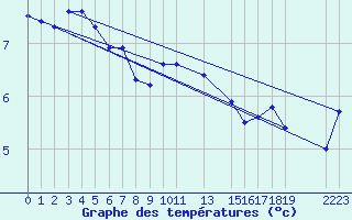 Courbe de tempratures pour Utsira Fyr