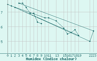 Courbe de l'humidex pour Utsira Fyr