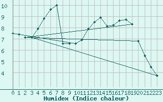 Courbe de l'humidex pour Lille (59)