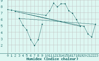 Courbe de l'humidex pour Tulloch Bridge