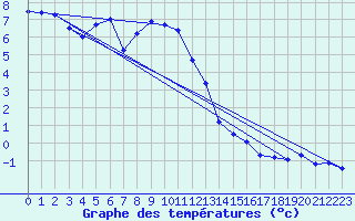 Courbe de tempratures pour Napf (Sw)