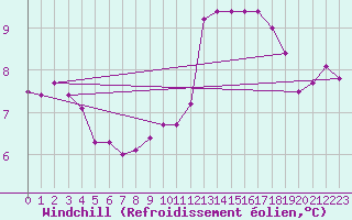 Courbe du refroidissement olien pour Biscarrosse (40)