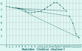 Courbe de l'humidex pour Triel-sur-Seine (78)