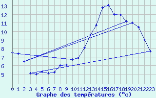 Courbe de tempratures pour Ebersberg-Halbing