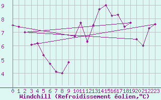 Courbe du refroidissement olien pour Kenley