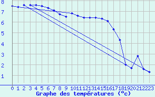 Courbe de tempratures pour Troyes (10)