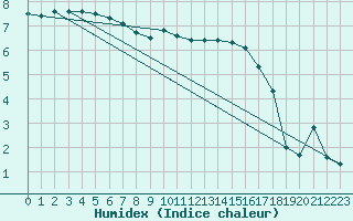 Courbe de l'humidex pour Troyes (10)