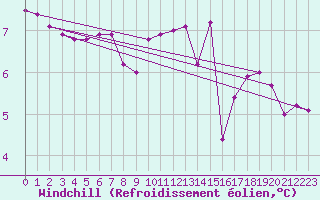 Courbe du refroidissement olien pour Le Vigan (30)