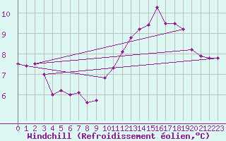 Courbe du refroidissement olien pour Villacoublay (78)