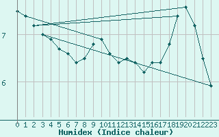 Courbe de l'humidex pour Kleiner Feldberg / Taunus