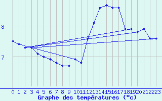 Courbe de tempratures pour La Lande-sur-Eure (61)