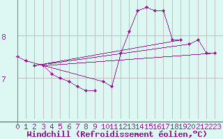 Courbe du refroidissement olien pour La Lande-sur-Eure (61)