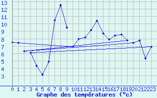 Courbe de tempratures pour Gsgen