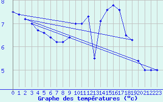 Courbe de tempratures pour Villarrodrigo