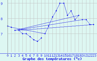 Courbe de tempratures pour Cap de la Hve (76)