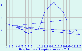 Courbe de tempratures pour Horrues (Be)