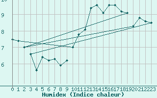 Courbe de l'humidex pour Toussus-le-Noble (78)