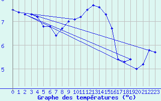 Courbe de tempratures pour Crosby