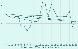 Courbe de l'humidex pour Angermuende