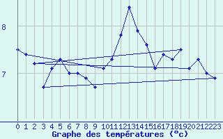 Courbe de tempratures pour Bremerhaven