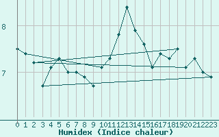 Courbe de l'humidex pour Bremerhaven