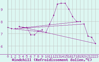 Courbe du refroidissement olien pour Valenciennes (59)