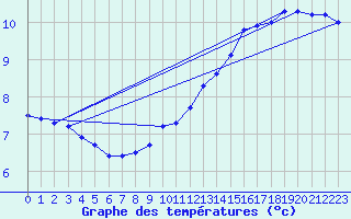 Courbe de tempratures pour Sgur-le-Chteau (19)