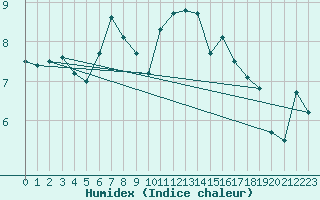 Courbe de l'humidex pour Ouessant (29)