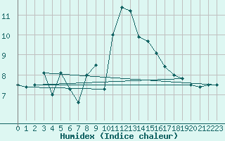 Courbe de l'humidex pour Coria