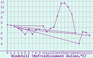 Courbe du refroidissement olien pour Charleville-Mzires (08)