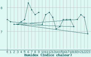 Courbe de l'humidex pour Rennes (35)