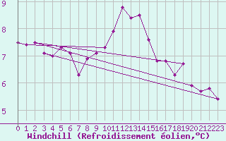 Courbe du refroidissement olien pour Shaffhausen
