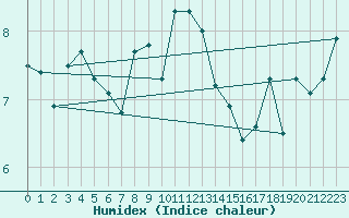 Courbe de l'humidex pour Valentia Observatory