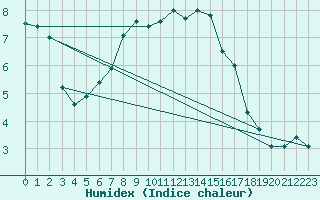 Courbe de l'humidex pour Viljandi