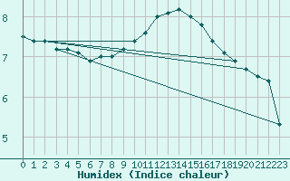 Courbe de l'humidex pour Boulogne (62)