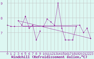 Courbe du refroidissement olien pour Nantes (44)