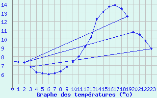 Courbe de tempratures pour Langres (52) 