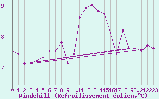 Courbe du refroidissement olien pour Dudince