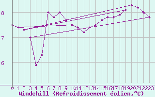 Courbe du refroidissement olien pour Pointe de Chassiron (17)