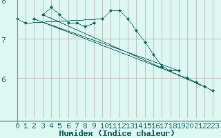 Courbe de l'humidex pour Herserange (54)