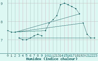 Courbe de l'humidex pour Mierkenis