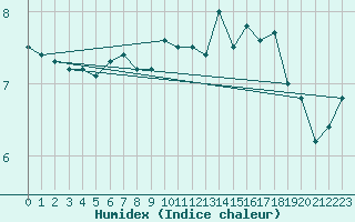 Courbe de l'humidex pour Dinard (35)