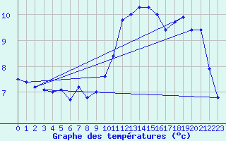 Courbe de tempratures pour Ste (34)