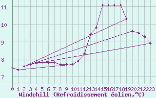Courbe du refroidissement olien pour Lasfaillades (81)