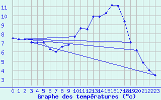 Courbe de tempratures pour Belfort-Dorans (90)